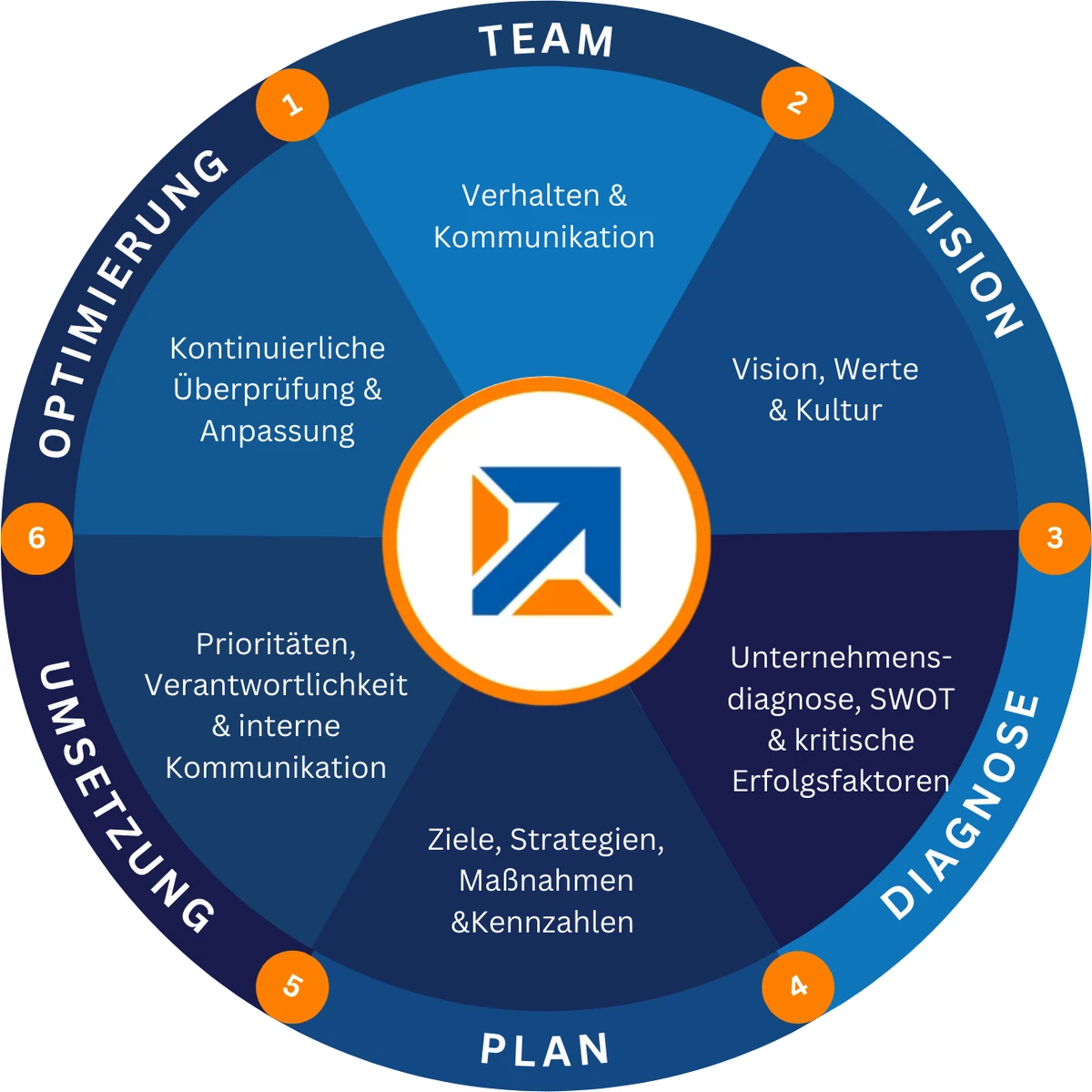 Das StratPro-Rad mit sechs Segmenten: Team, Vision, Diagnose, Plan, Umsetzung und Optimierung